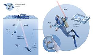 Aqua-Fi: il Wi-Fi subacqueo che comunica con LED e laser