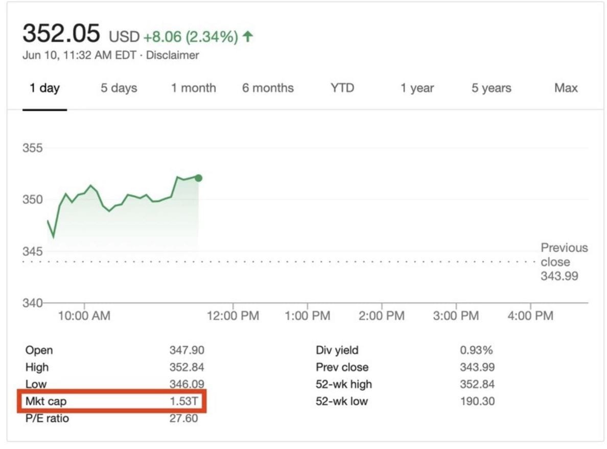 Apple è la prima compagnia statunitense a valere più di 1.5 bilioni (!) di dollari