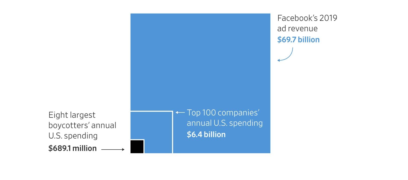 Facebook non teme il boicottaggio degli inserzionisti: i danni saranno davvero pochi, dice il WSJ