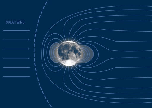 luna magnetosfera terra