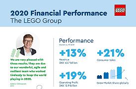 Risultati finanziari LEGO: pubblicato il report del 2020