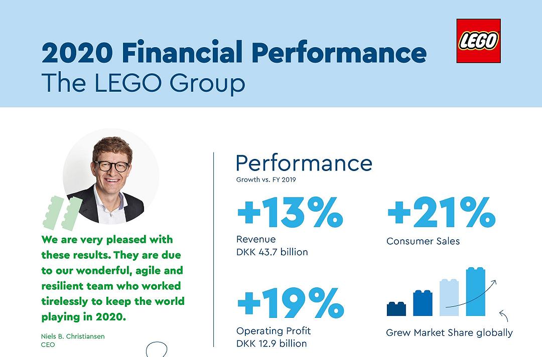 Risultati finanziari LEGO: pubblicato il report del 2020