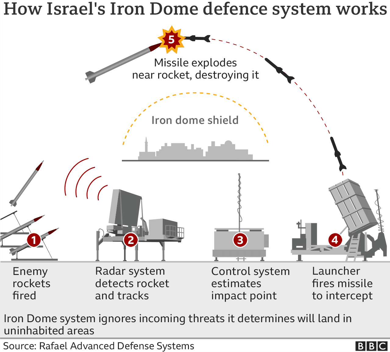 Iron Dome: come funziona il sistema di difesa antimissile dello Stato d'Israele | Lega Nerd