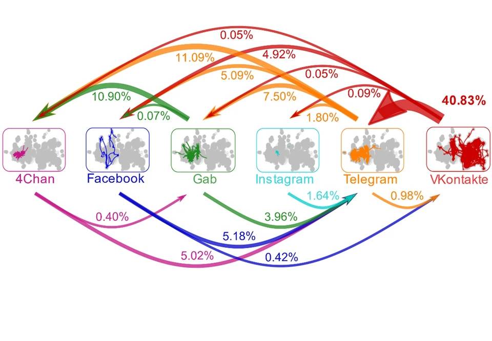 Social: i contenuti tossici si diffondono come virus