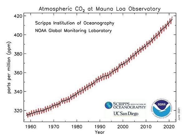 dati co2