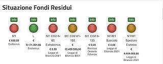 I fondi messi a disposizione dal Governo per l’ecobonus sono andati esauriti in 24 ore