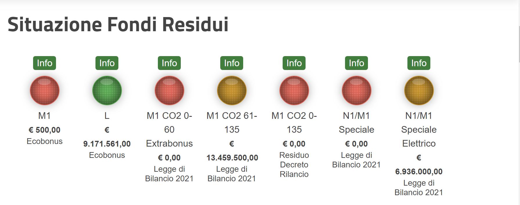 I fondi messi a disposizione dal Governo per l’ecobonus sono andati esauriti in 24 ore