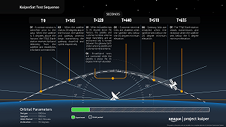 Amazon Kuiper: i primi satelliti nel 2022, ma recuperare il vantaggio di Starlink sarà difficile