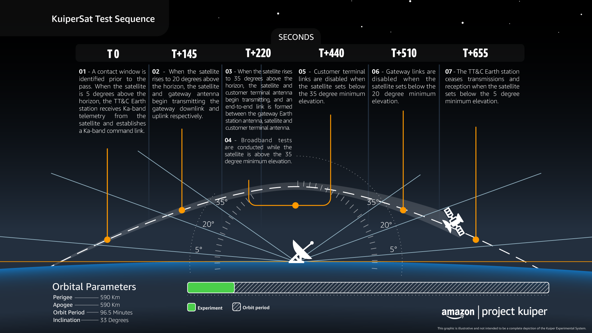 Amazon Kuiper: i primi satelliti nel 2022, ma recuperare il vantaggio di Starlink sarà difficile