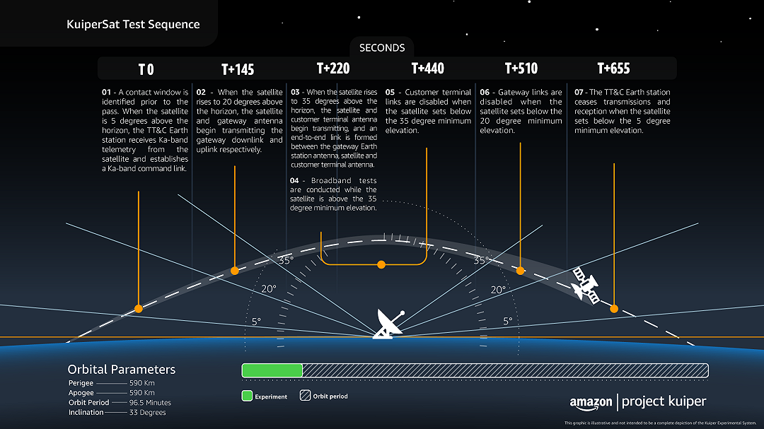 Amazon Kuiper: i primi satelliti nel 2022, ma recuperare il vantaggio di Starlink sarà difficile