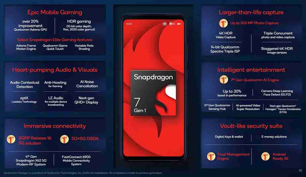 Snapdragon 7 Gen 1