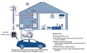 Toyota ha presentato una batteria per l’accumulo domestico