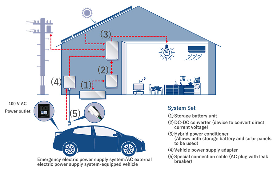 Toyota ha presentato una batteria per l’accumulo domestico