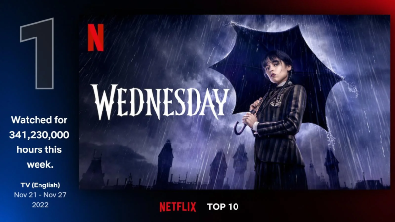 Mercoledì batte Stranger Things 4 e diventa la serie in inglese più vista su Netflix nella prima settimana