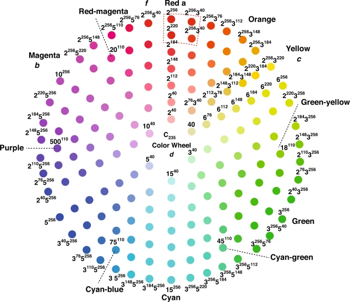 Rivoluzione dei colori: il nuovo sistema C235 basato sui numeri primi