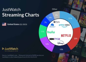 Netflix non è più la piattaforma streaming con più abbonati negli USA