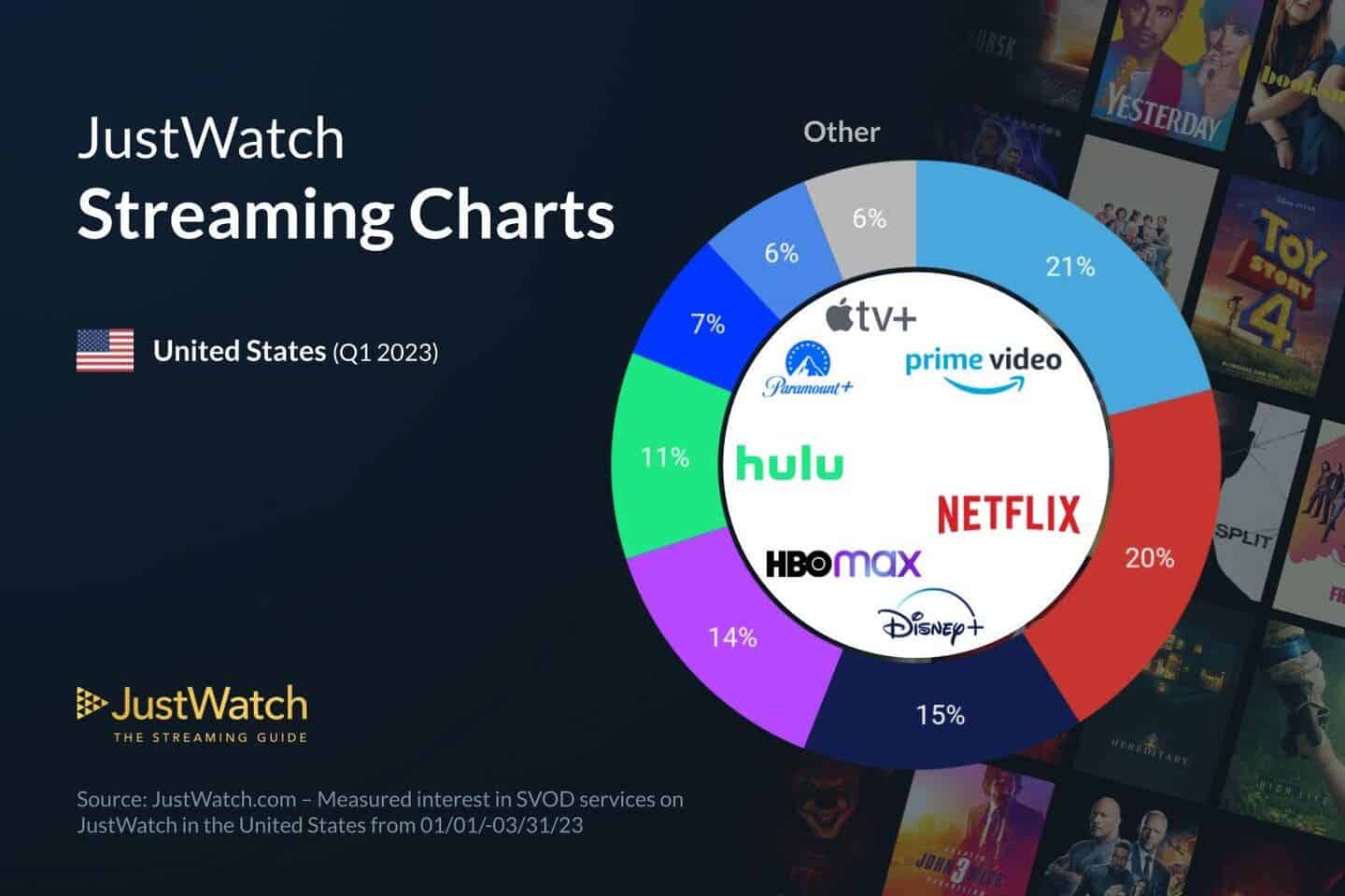 Netflix non è più la piattaforma streaming con più abbonati negli USA