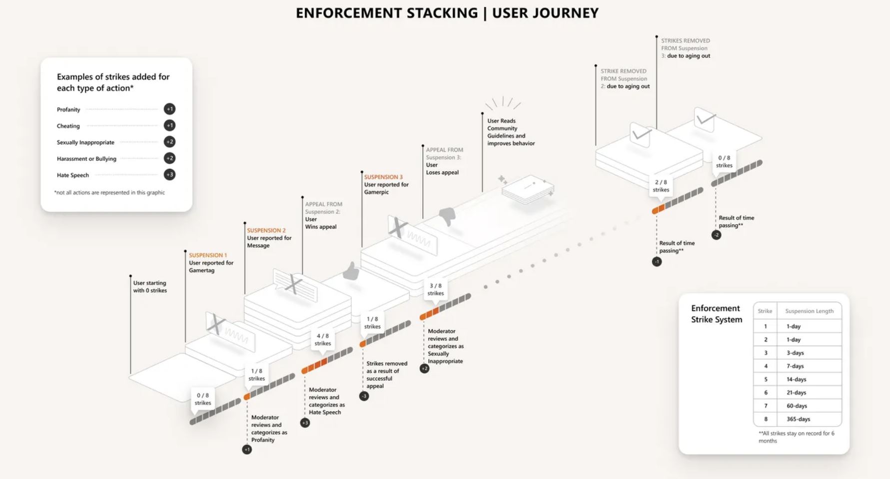 Xbox, cambiano le regole di moderazione: arrivano gli “strike” come su Twitch e YouTube