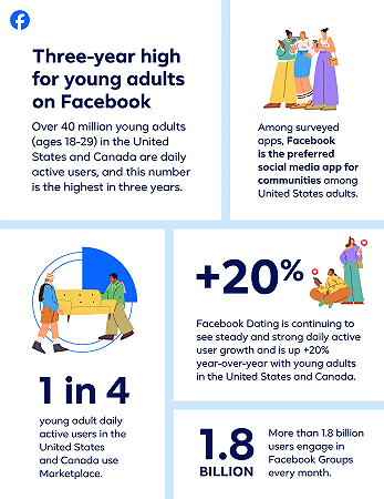 Un'infografica di Meta mostra i passi in avanti fatti da Facebook per rimanere rilevante trai giovani adulti