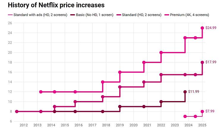 L'andamento dei prezzi di Netflix nel corso del tempo