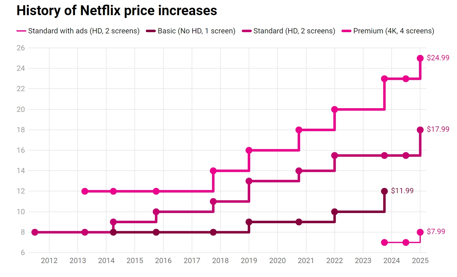 L'andamento dei prezzi di Netflix nel corso del tempo