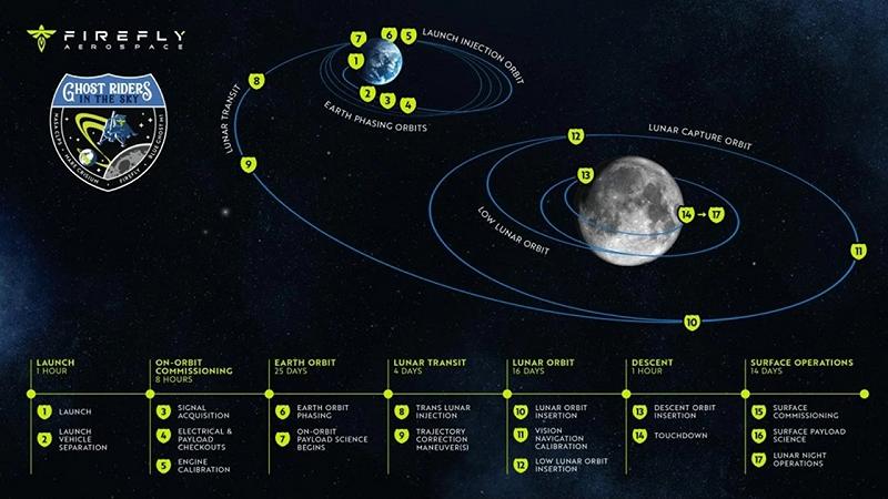 panoramica della traiettoria della missione 1 di Firefly Blue Ghost