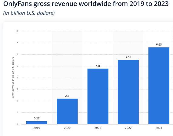 La crescita di Onlyfans negli anni