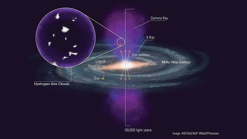illustrazione che mostra la posizione delle nubi di gas idrogeno in relazione alle bolle di Fermi e al Sole