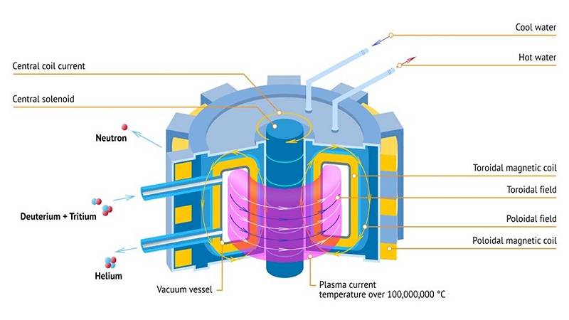 schema di una centrale a fusione basata sul principio del tokamak