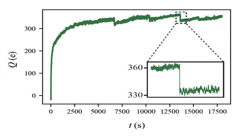 una delle microscariche osservate negli esperimenti, l'inserto mostra una scarica di magnitudo pari a circa 30e