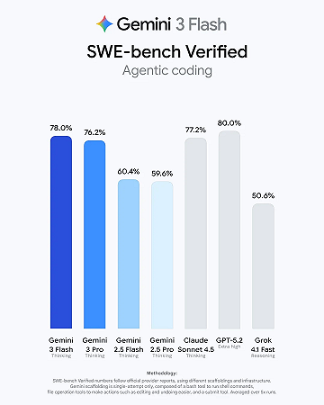 Gemini Flash 3, prestazioni