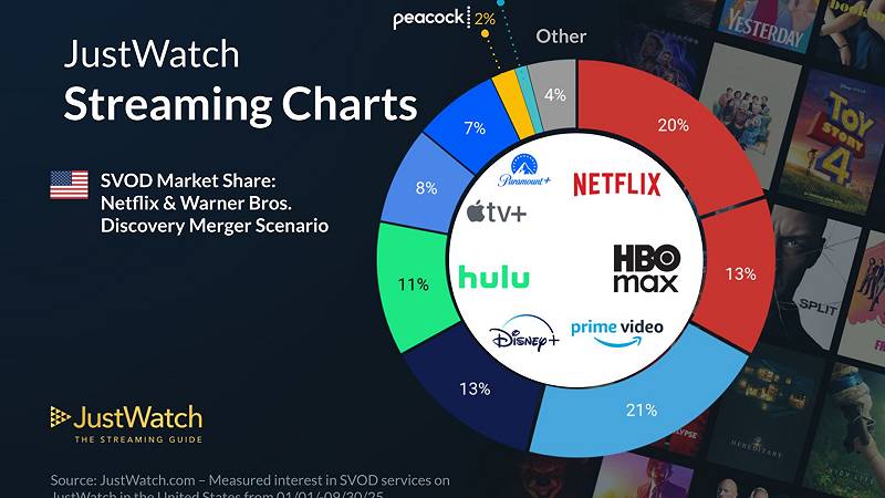 market share streaming negli USA