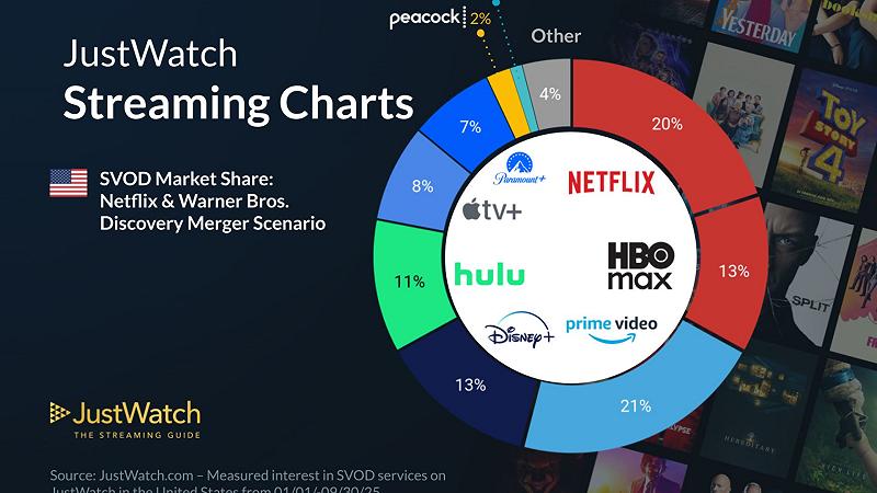 market share streaming negli USA