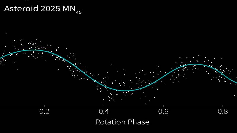 curva di luce dell'asteroide 2025 MN45 che rivela la sua velocità di rotazione