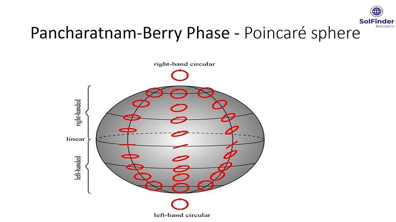 fase Pancharatnam-Berry, sfera di Poincaré