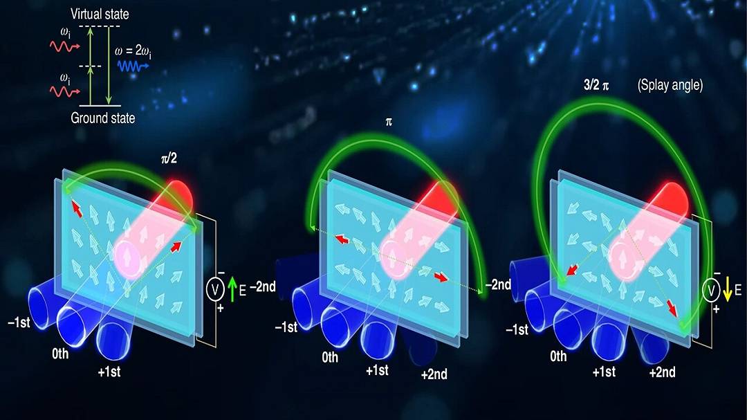 Ottica del futuro: una fase Pancharatnam‑Berry non lineare ora completamente riprogrammabile