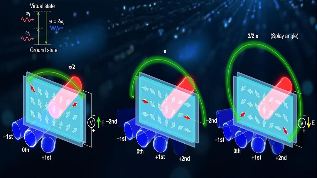 Ottica del futuro: una fase Pancharatnam‑Berry non lineare ora completamente riprogrammabile