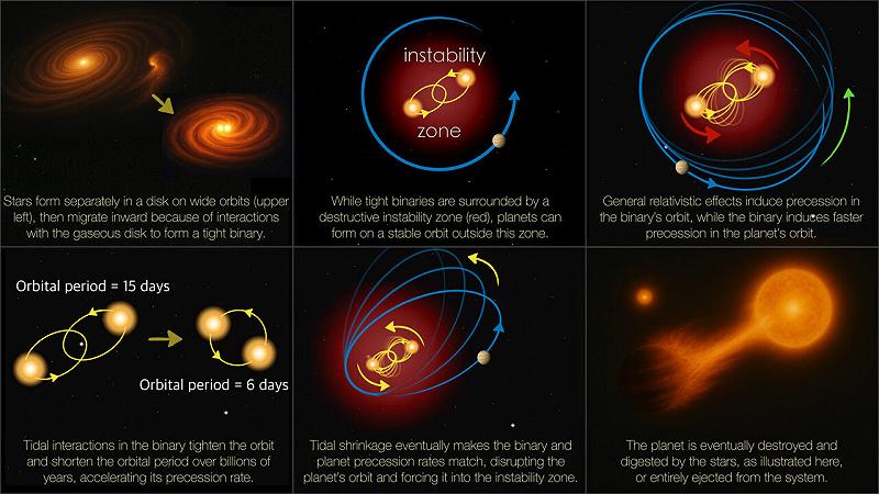 spiegazione passo passo del perché i pianeti che orbitano attorno a una stella doppia alla fine entrano in un'orbita instabile e scompaiono dal sistema
