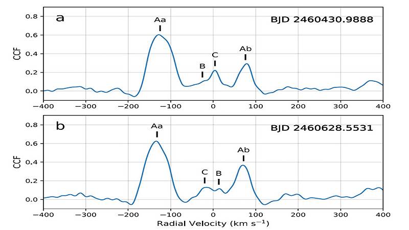 due spettri, registrati in momenti diversi, mostrano le firme delle quattro stelle di TIC 120362137