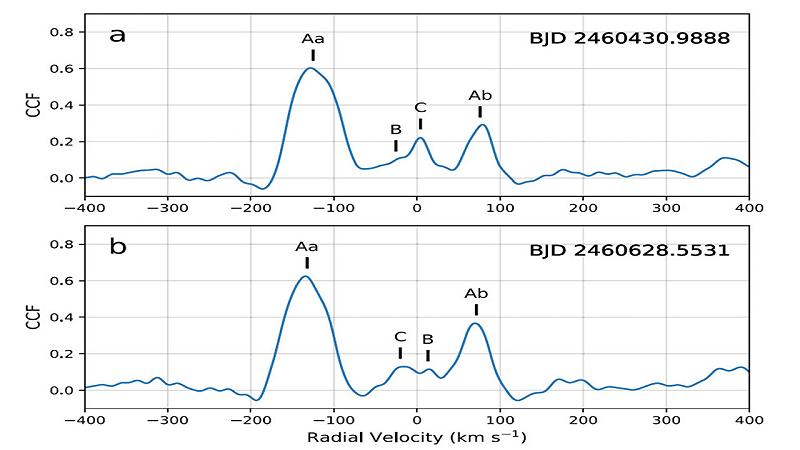 due spettri, registrati in momenti diversi, mostrano le firme delle quattro stelle di TIC 120362137