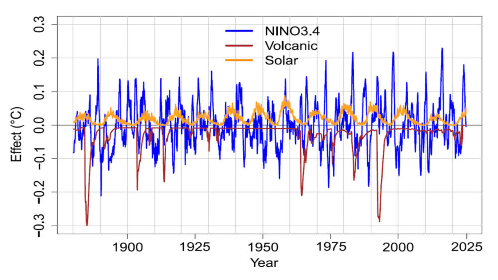 fluttuazioni naturali causate da El Niño, dalle eruzioni vulcaniche e dal ciclo solare