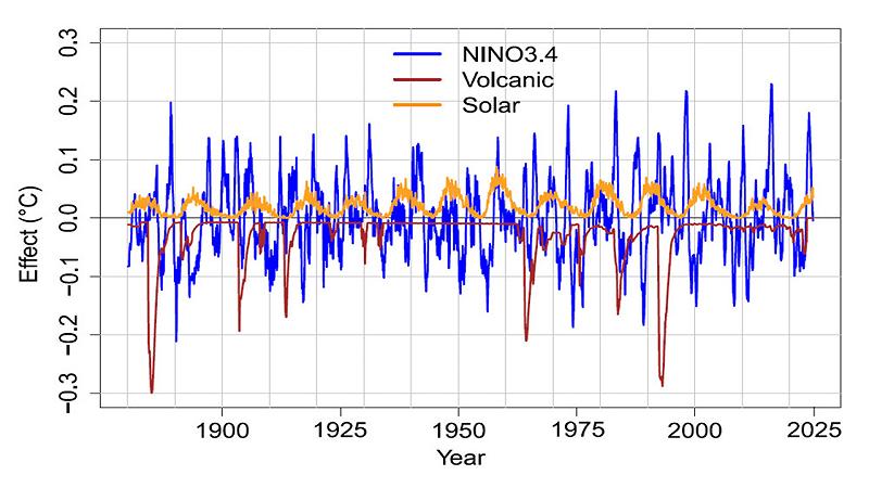 fluttuazioni naturali causate da El Niño, dalle eruzioni vulcaniche e dal ciclo solare