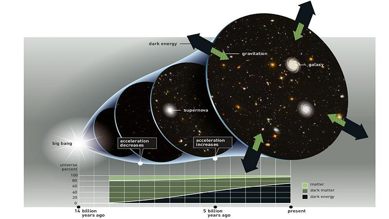 la velocità con cui l'Universo si espande e il valore della costante di Hubble sono argomenti di dibattito