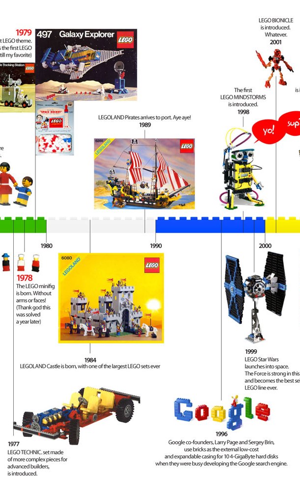 Timeline per i 50 anni di LEGO