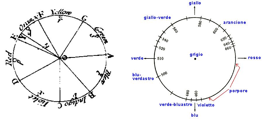 La Teoria Dei Colori Di Newton